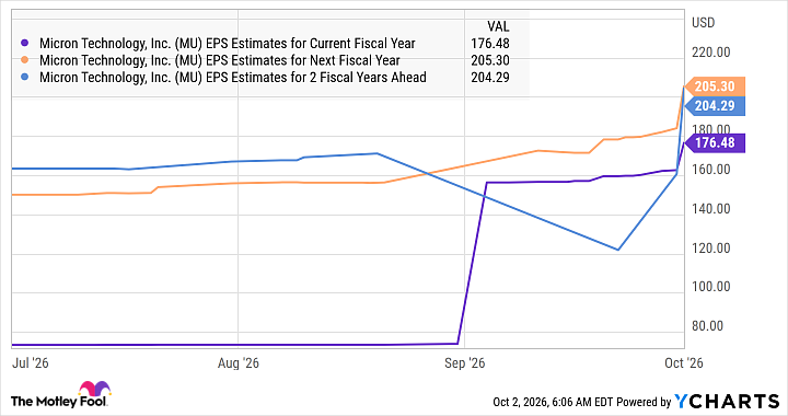 MU EPS Estimates for Current Fiscal Year Chart