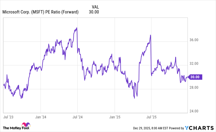 MSFT PE Ratio (Forward) Chart