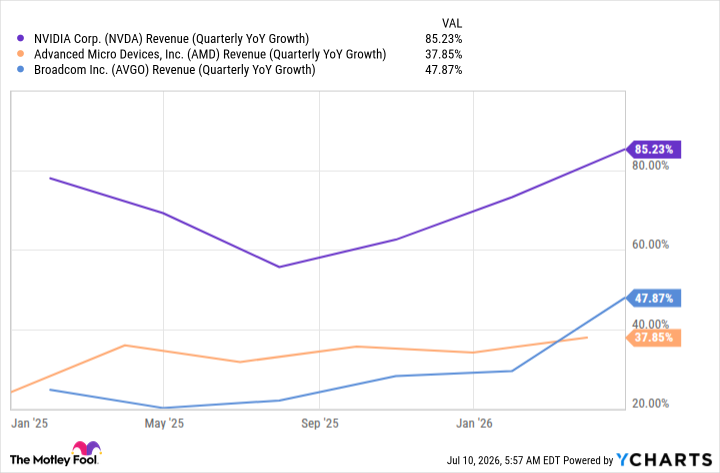 NVDA Revenue (Quarterly YoY Growth) Chart