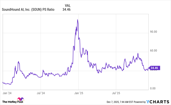 SOUN PS Ratio Chart