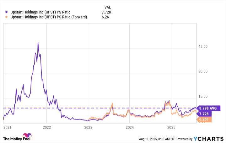 UPST PS Ratio Chart