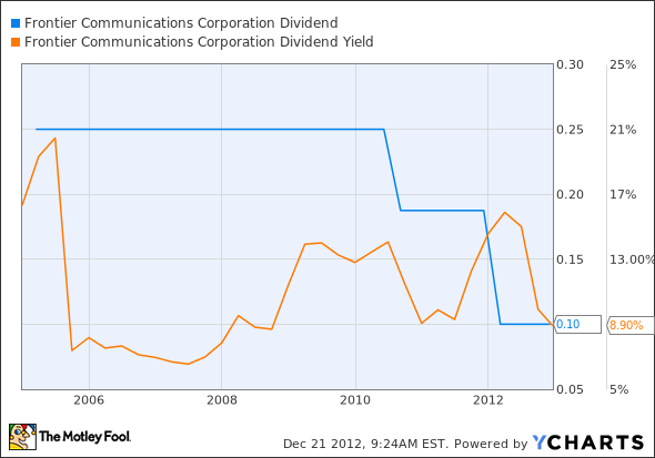 FTR Dividend Chart