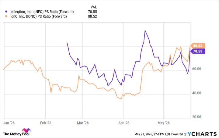 INFQ PS Ratio (Forward) Chart