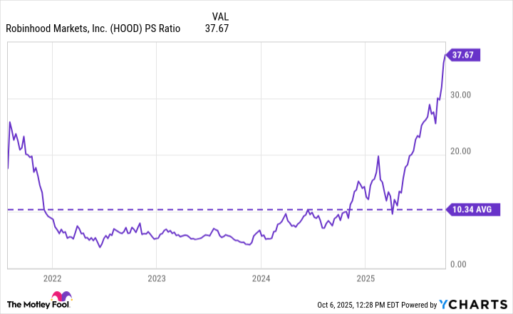 HOOD PS Ratio Chart