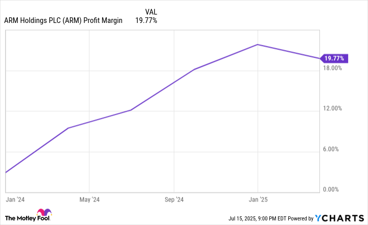 ARM Profit Margin Chart