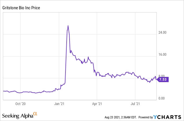 Should Gritstone Bio be a part of your Investment Portfolio?