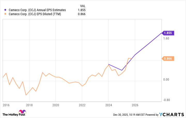 CCJ Annual EPS Estimates Chart