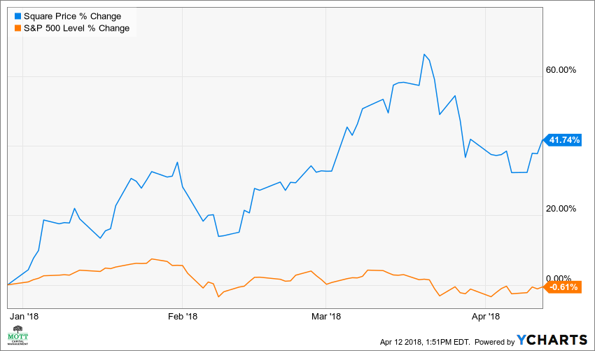 Square's Stock Is Facing Steeper Declines Investopedia