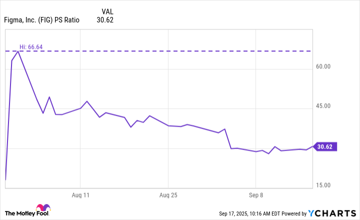 FIG PS Ratio Chart