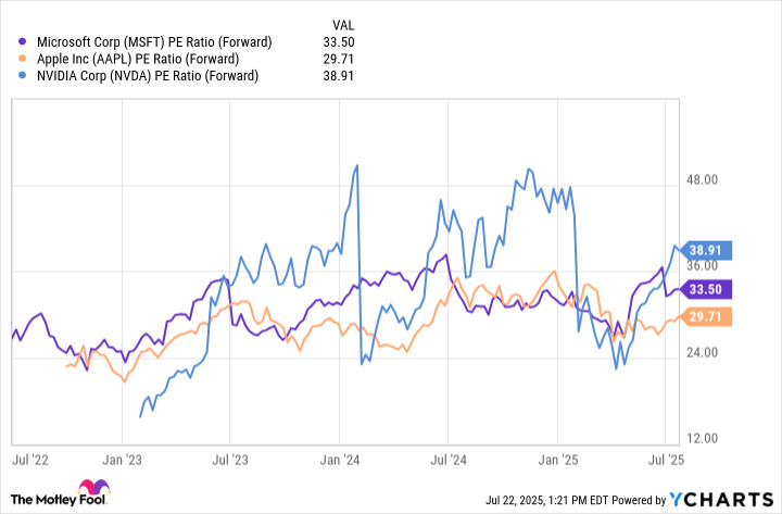 MSFT PE Ratio (Forward) Chart