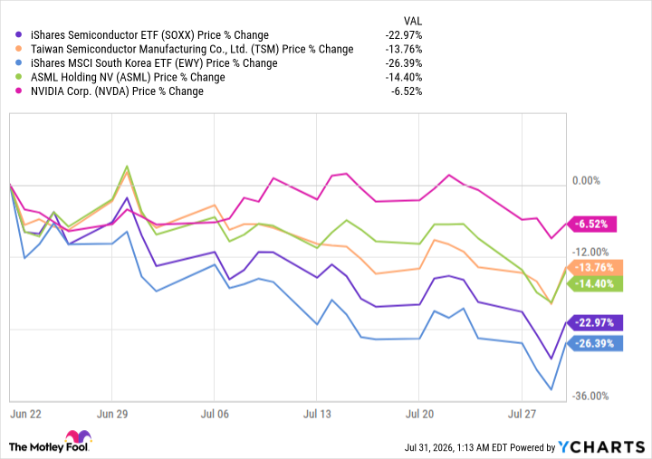 SOXX Chart