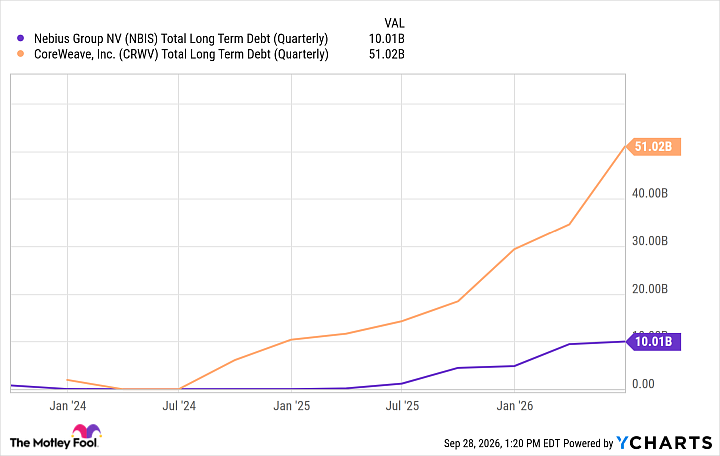 NBIS Total Long Term Debt (Quarterly) Chart