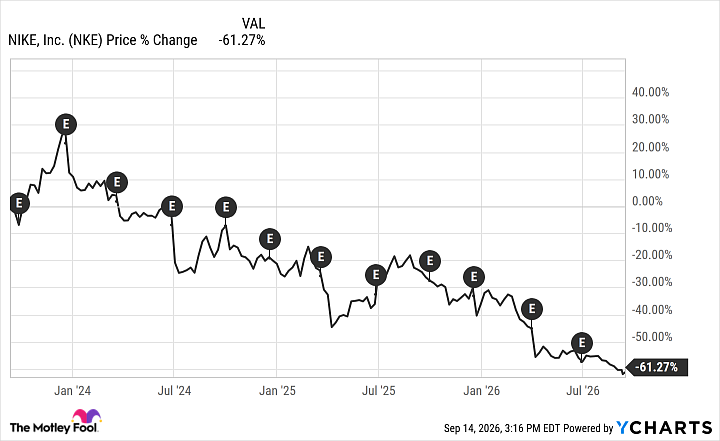 NKE Chart