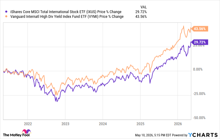 International ETFs Compared: IXUS vs VYMI for Global Diversification
