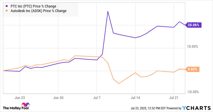 PTC Chart