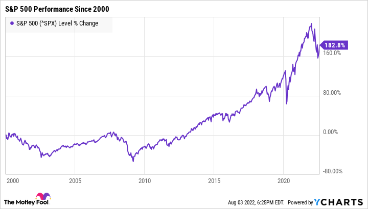 Chart showing overall upward trend of the S&P 500 since 2000.