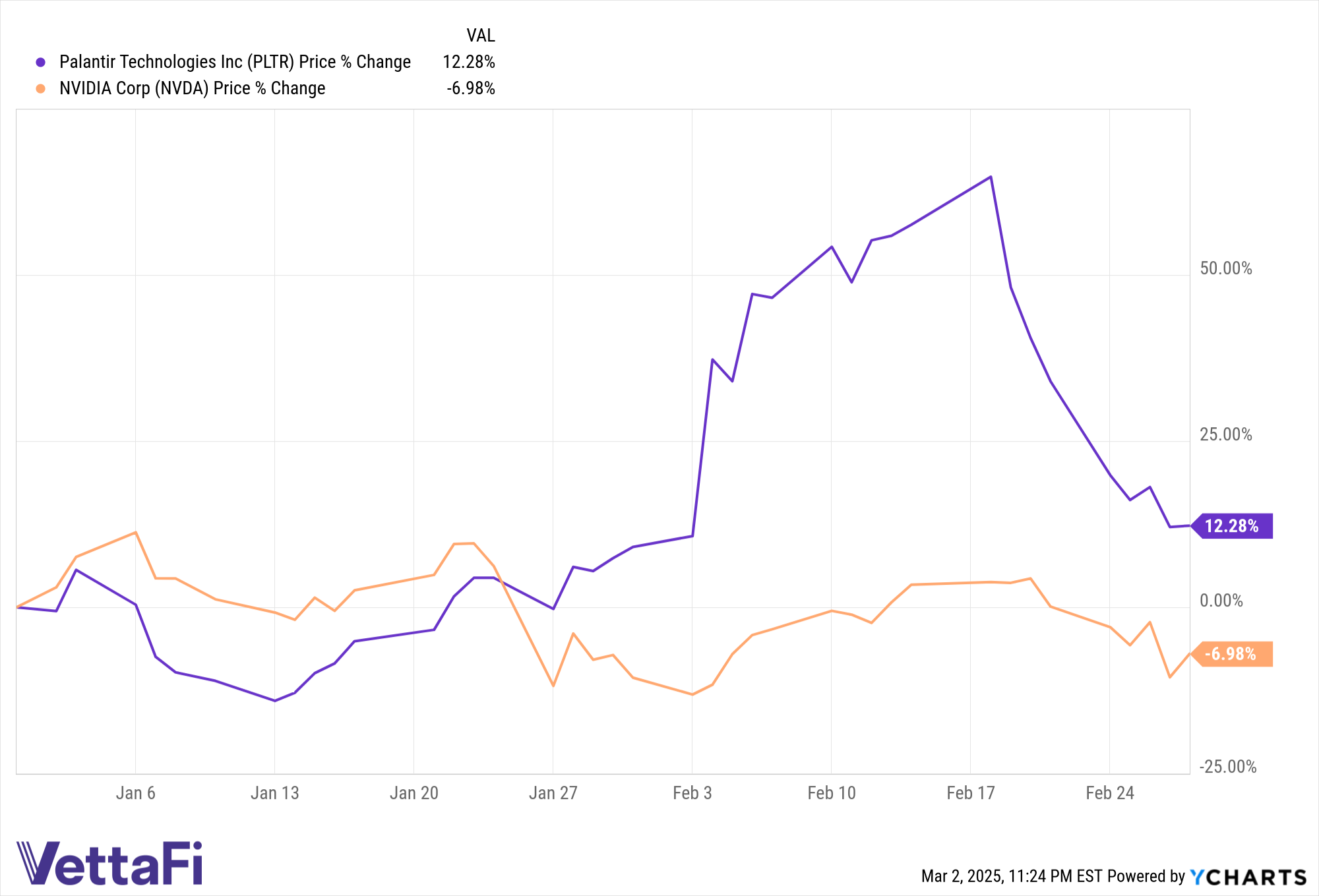 Signs of AI Slowdown Could Be Evident in Nvidia, Palantir