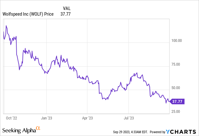 Wolfspeed: Transformative Leader of Silicon Carbide Industry