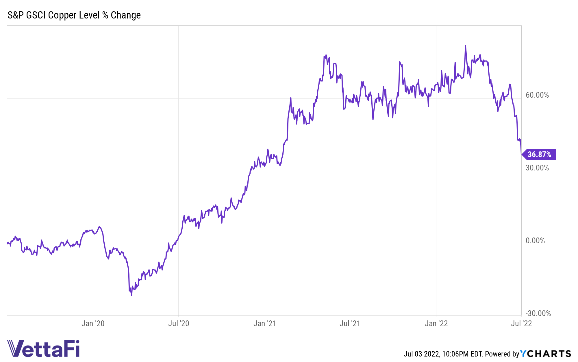 Watch This ETF as Copper Prices Start to Fall | Nasdaq