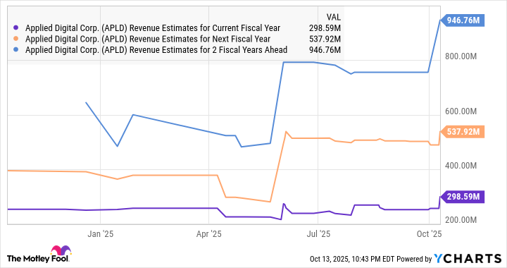 APLD Revenue Estimates for Current Fiscal Year Chart