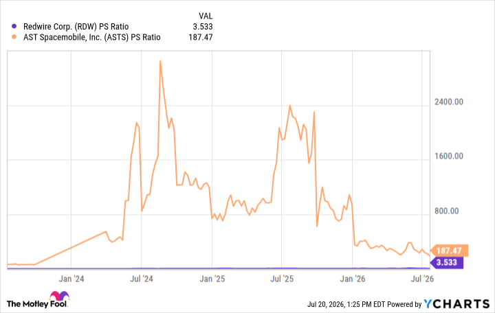 RDW PS Ratio Chart
