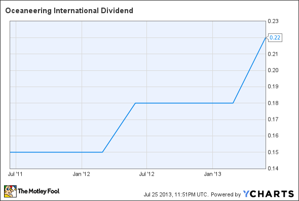 OII Dividend Chart