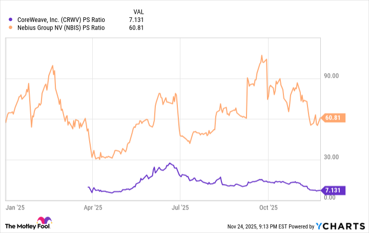 CRWV PS Ratio Chart