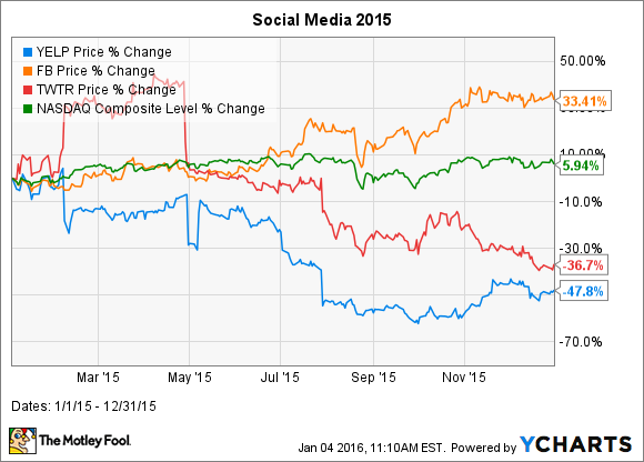 YELP Chart