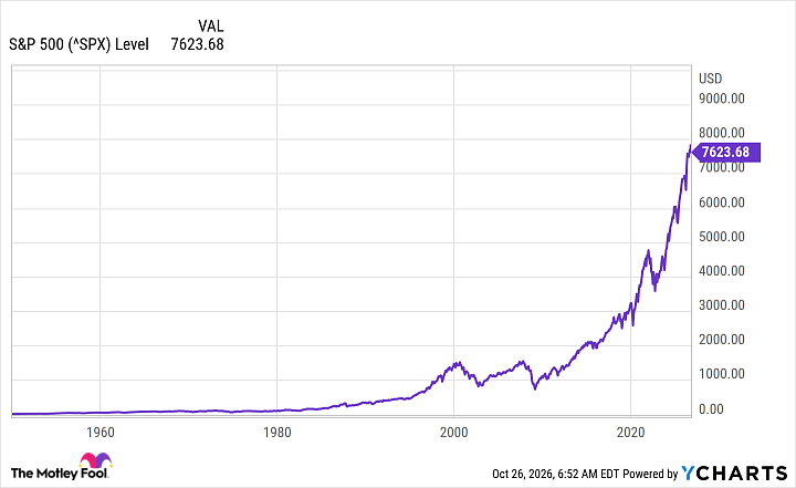 ^SPX Chart