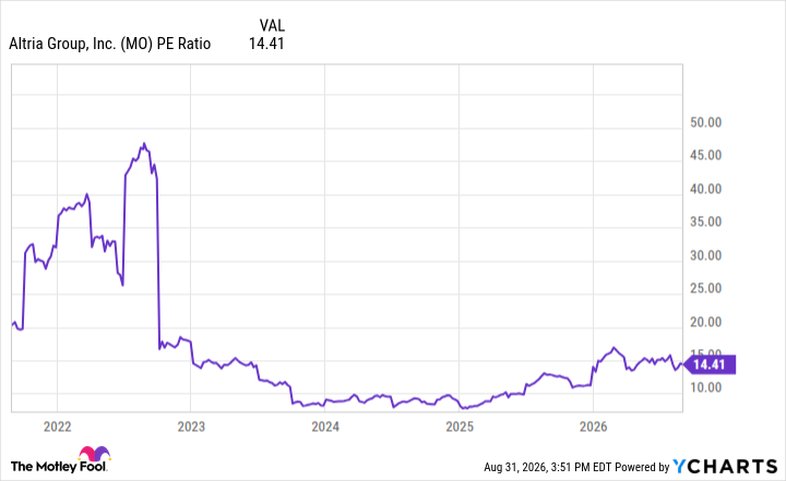 MO PE Ratio Chart