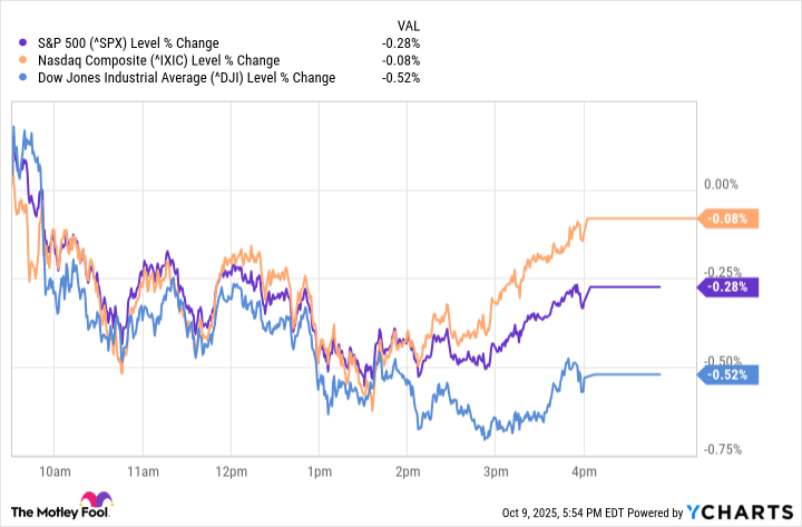 ^SPX Chart