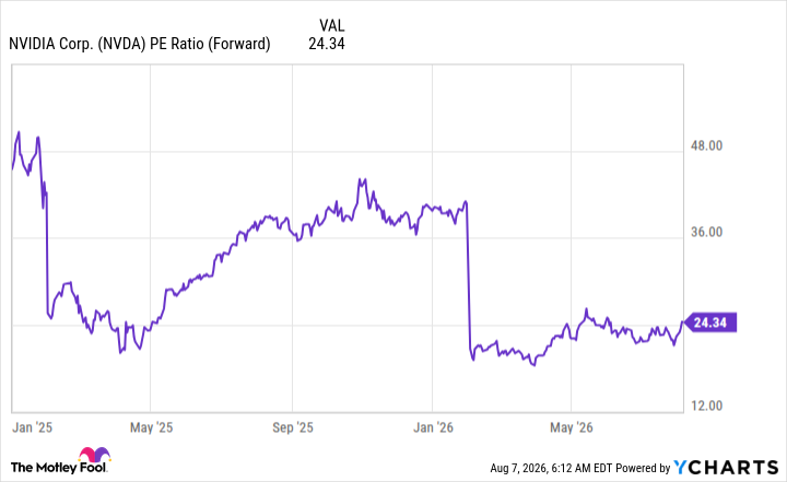 NVDA PE Ratio (Forward) Chart