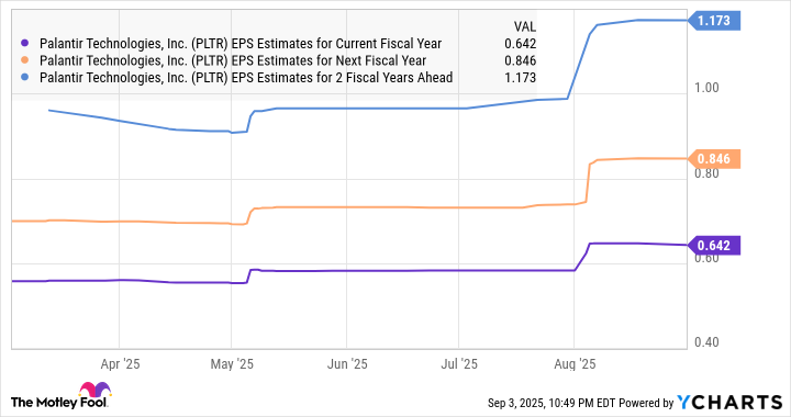 PLTR EPS Estimates for Current Fiscal Year Chart