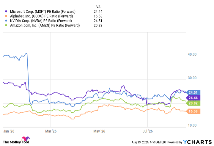 MSFT PE Ratio (Forward) Chart