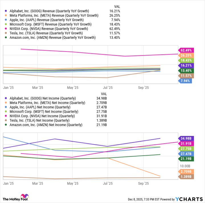 GOOG Revenue (Quarterly YoY Growth) Chart