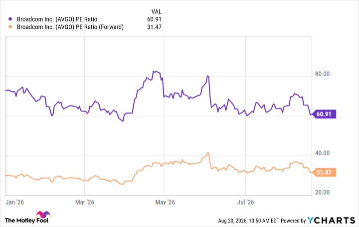 AVGO PE Ratio Chart