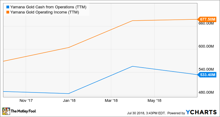 AUY Cash from Operations (TTM) Chart