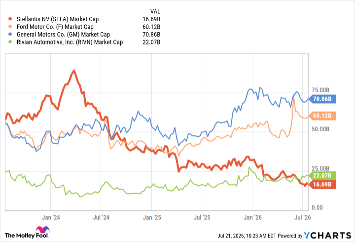 STLA Market Cap Chart