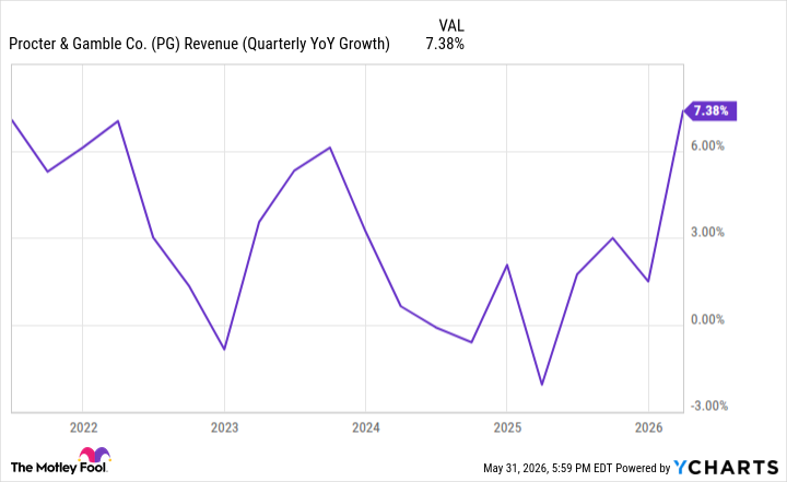 PG Revenue (Quarterly YoY Growth) Chart