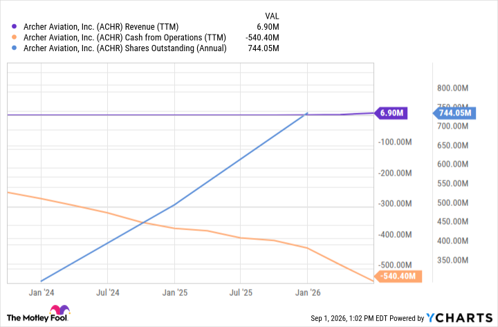 ACHR Revenue (TTM) Chart
