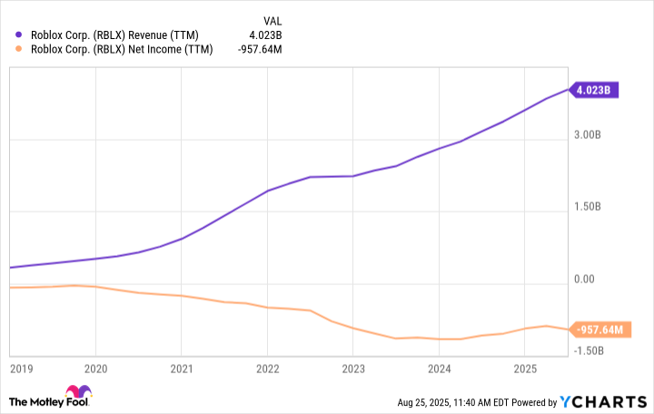 RBLX Revenue (TTM) Chart