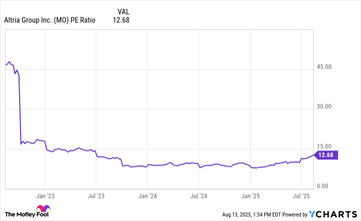 MO PE Ratio Chart