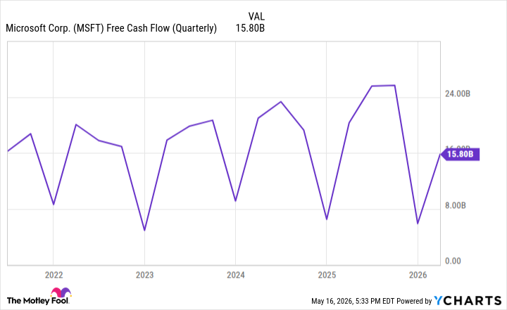 MSFT Free Cash Flow (Quarterly) Chart