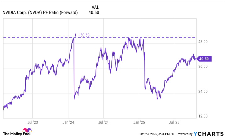 NVDA PE Ratio (Forward) Chart