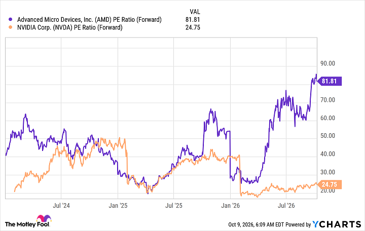 AMD PE Ratio (Forward) Chart