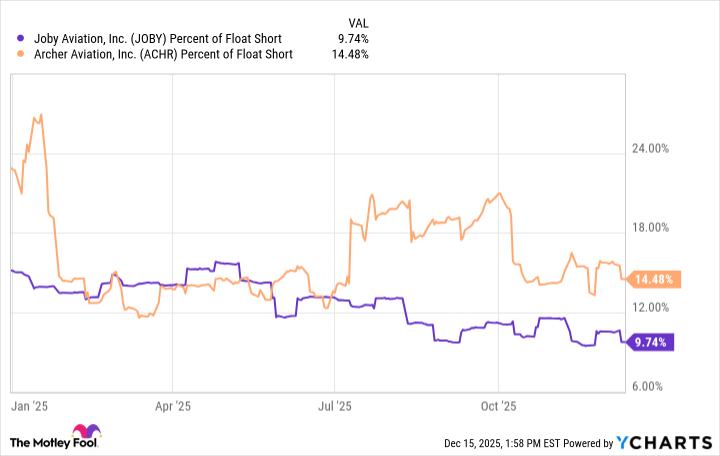 JOBY Percent of Float Short Chart