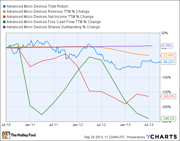 AMD Total Return Price Chart