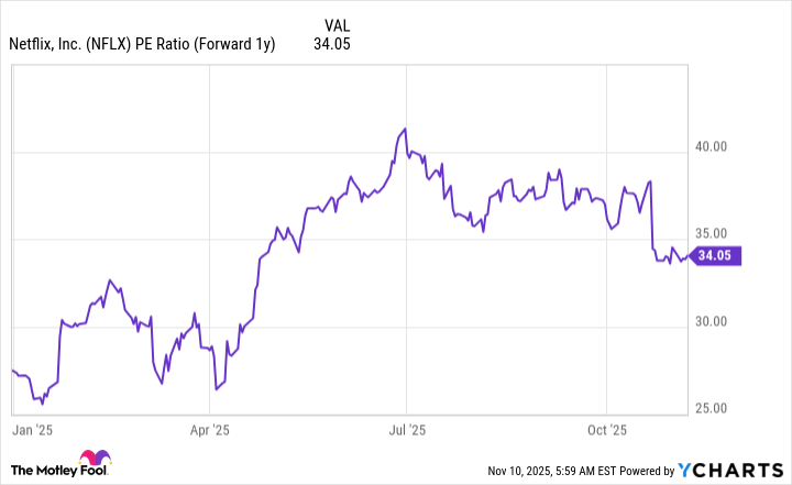 NFLX PE Ratio (Forward 1y) Chart