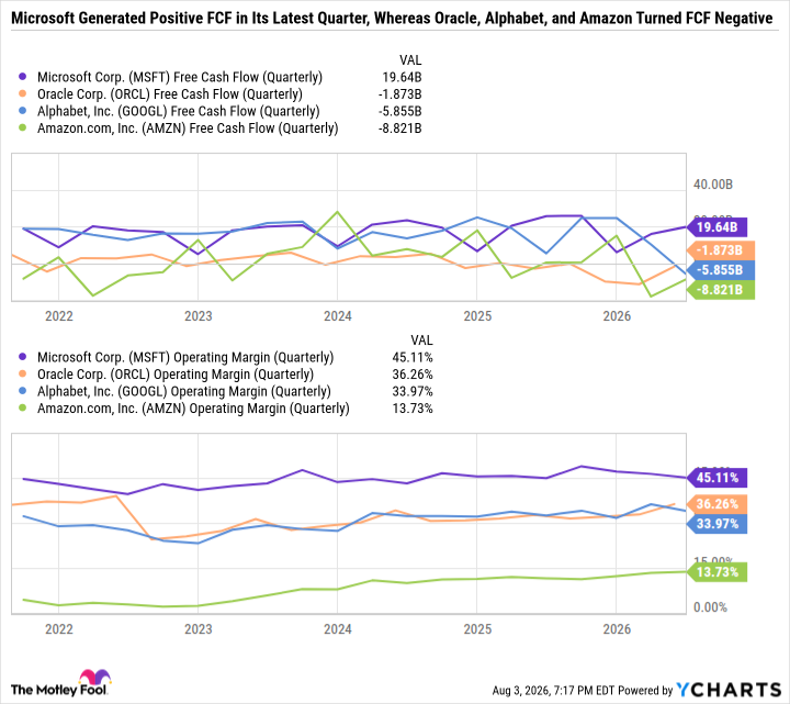 MSFT Free Cash Flow (Quarterly) Chart