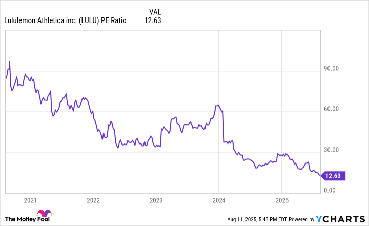 LULU PE Ratio Chart